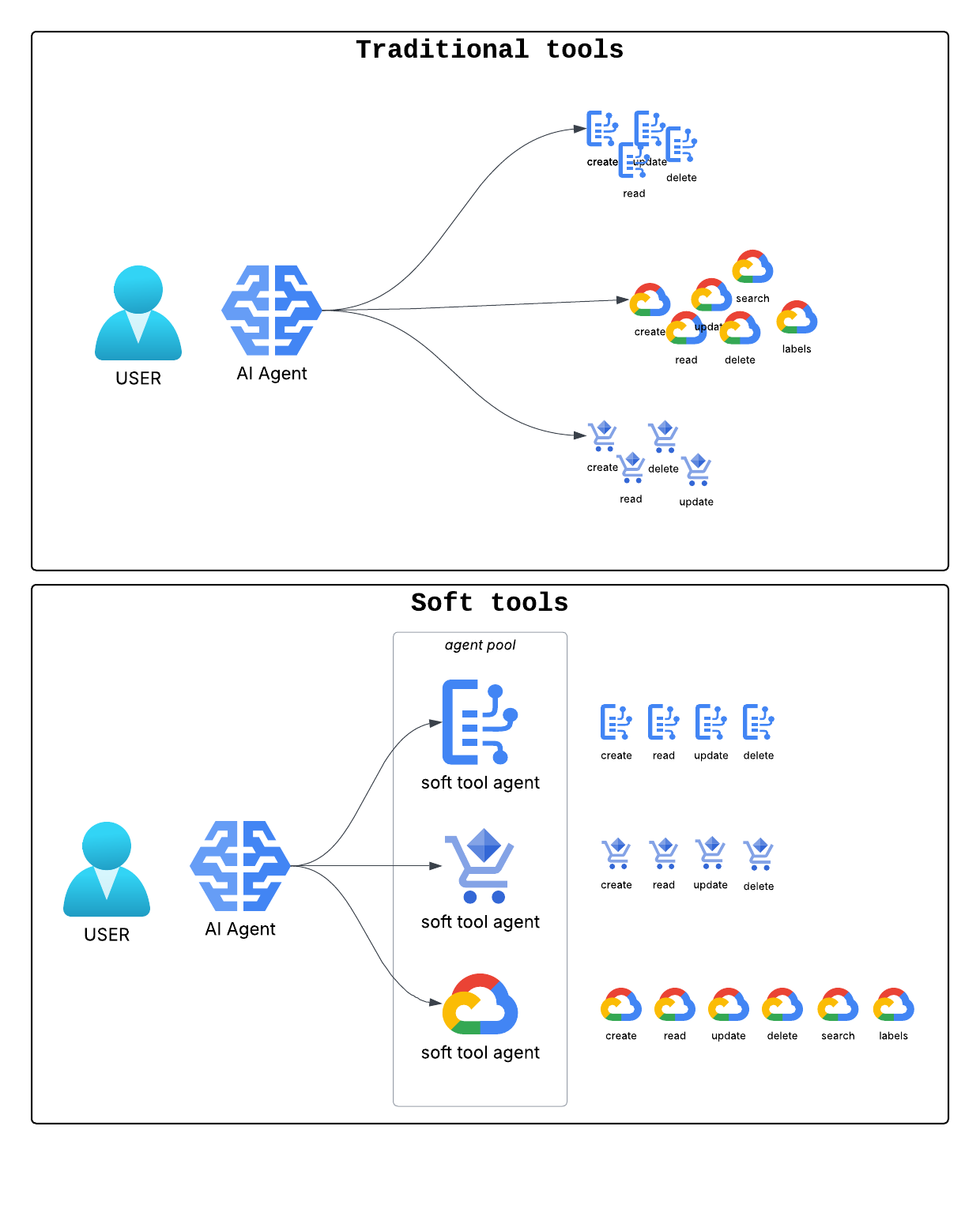 Soft Tool pattern architecture diagram showing the flow from user request through main agent to specialized sub-agents